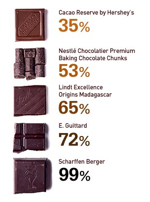 Premium Chocolate Bars A Cheat Sheet