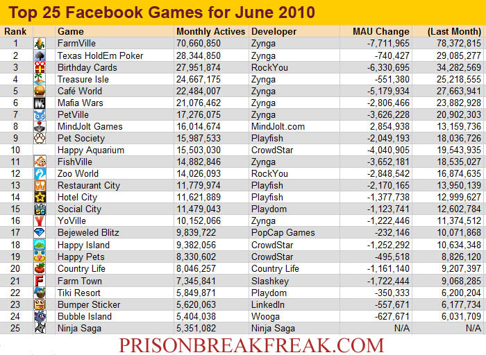 More than half of the 25 largest games on Facebook lost users in April, but the trend picked up last month.
